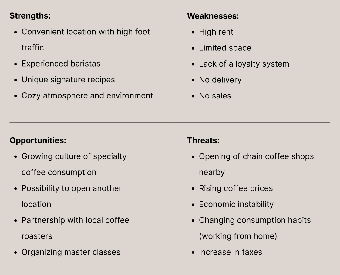 SWOT analysis example for a coffee shop: Strengths - prime location, Weaknesses - high rent, Opportunities - specialty coffee growth, Threats - chain competitors