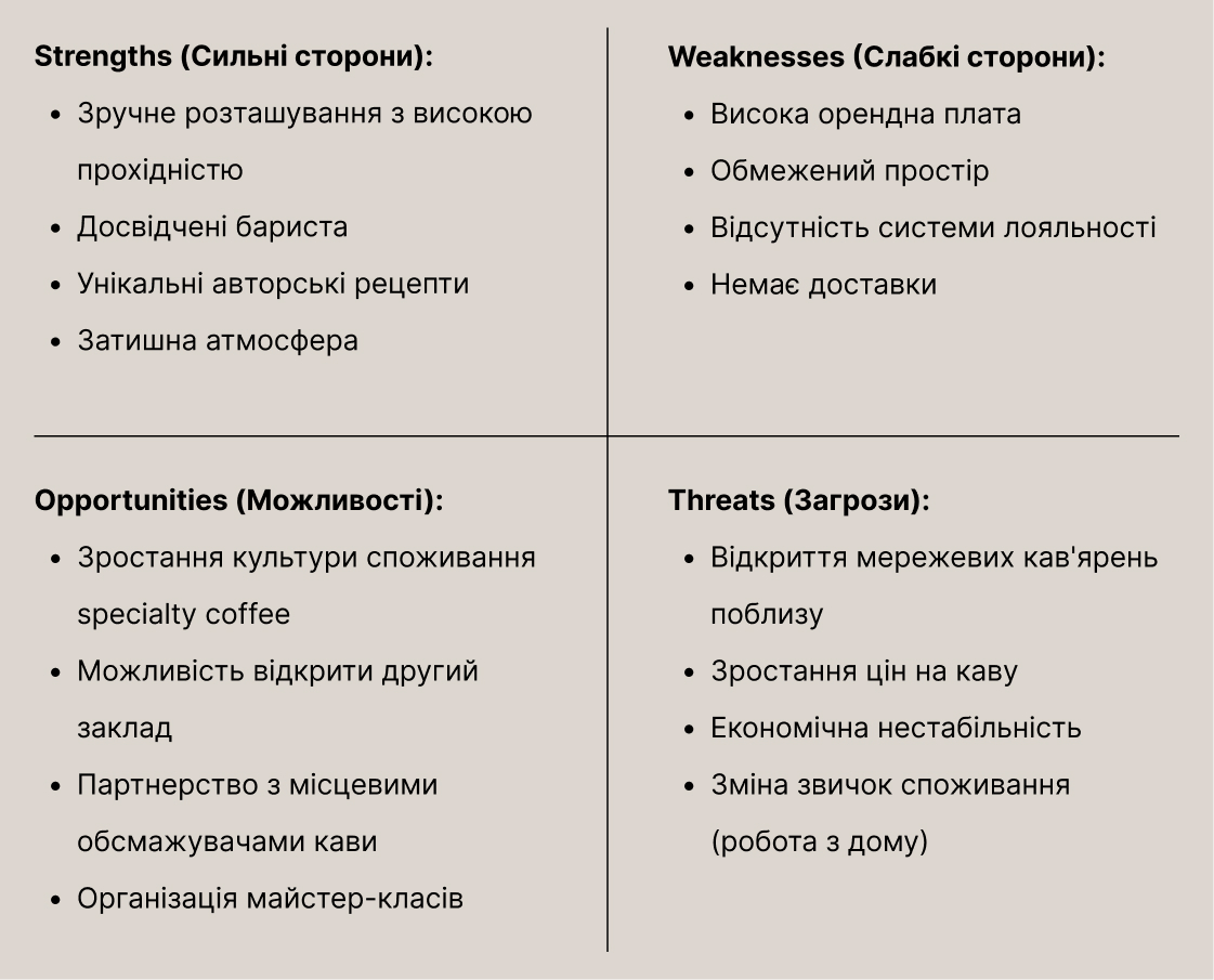 Приклад SWOT-аналізу для кав'ярні: Strengths - зручне місце, Weaknesses - висока оренда, Opportunities - ріст specialty coffee, Threats - мережеві конкуренти