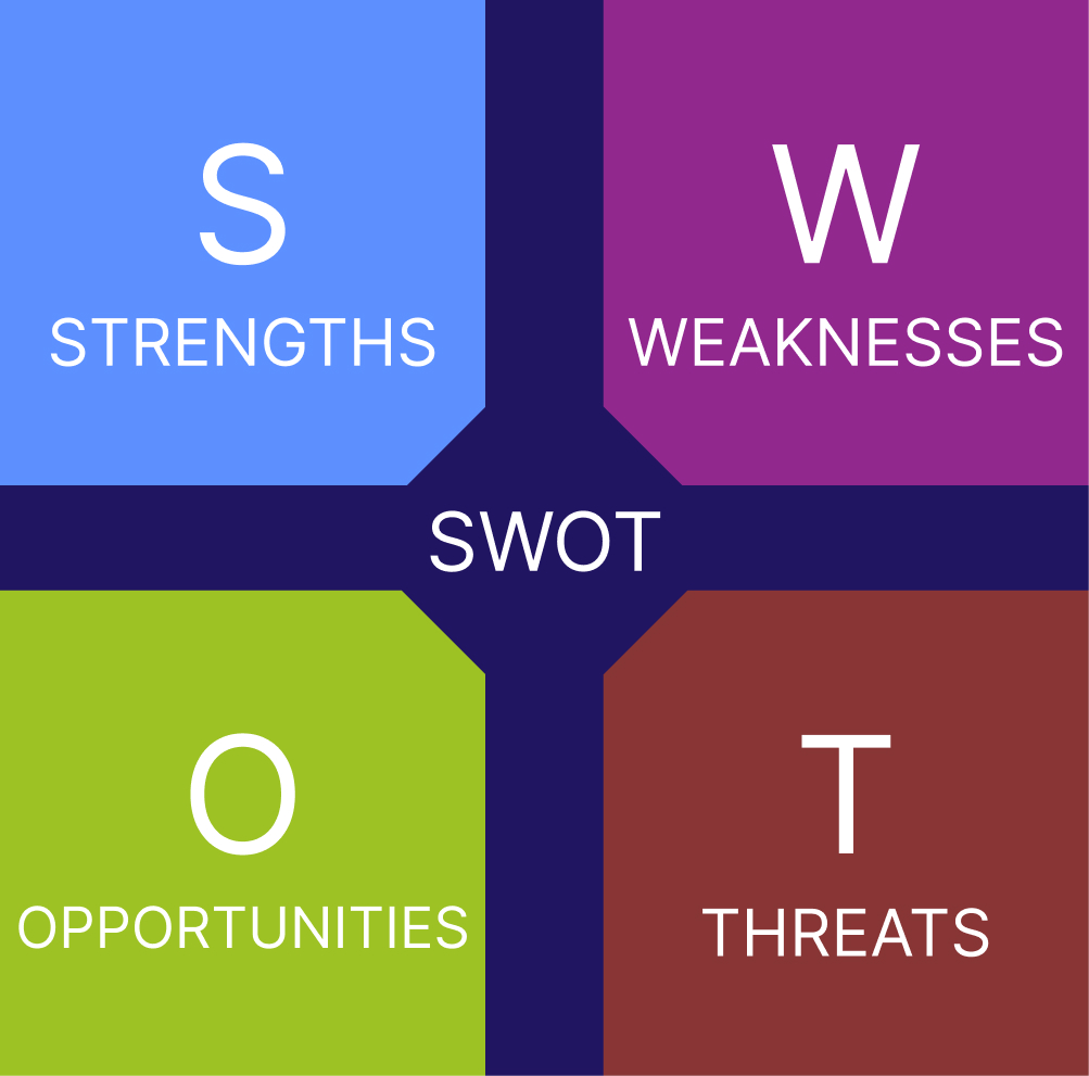 SWOT матриця: чотири квадранти для аналізу Strengths, Weaknesses, Opportunities, Threats